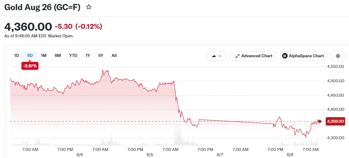 Gold Rebounds as Iran Suspends Israel Strikes—What’s Next for Prices?
