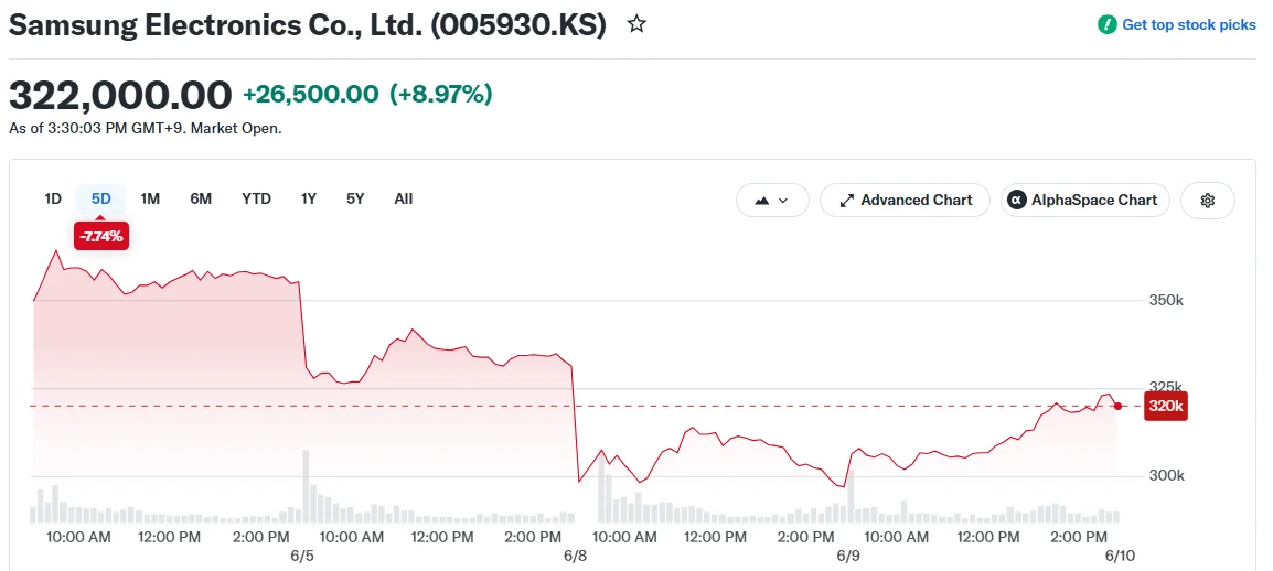 Samsung Electronics Co., Ltd. (005930.KS)