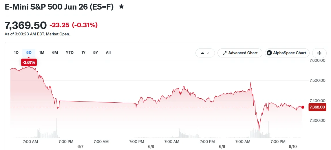 Futures Tumble Ahead of Crucial Inflation Report Amid Middle East Conflict