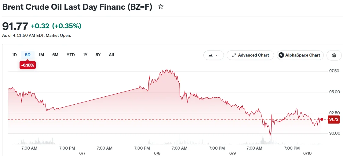 Crude Oil Markets Stabilize Around $91 Amid Renewed U.S.-Iran Tensions