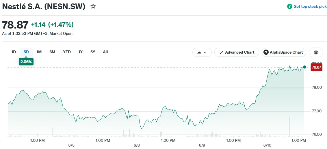 Nestlé (NESN) Stock Surges 6% as CEO Navratil’s Turnaround Strategy Shows Early Progress
