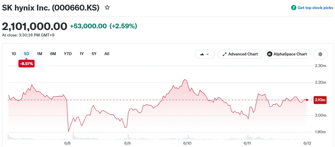 SK Hynix Stock Bounces Back Following Massive Production Expansion Announcement