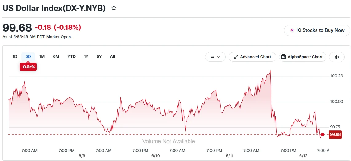 Dollar Weakens as Trump Announces Imminent Iran Peace Agreement, Crude Tumbles