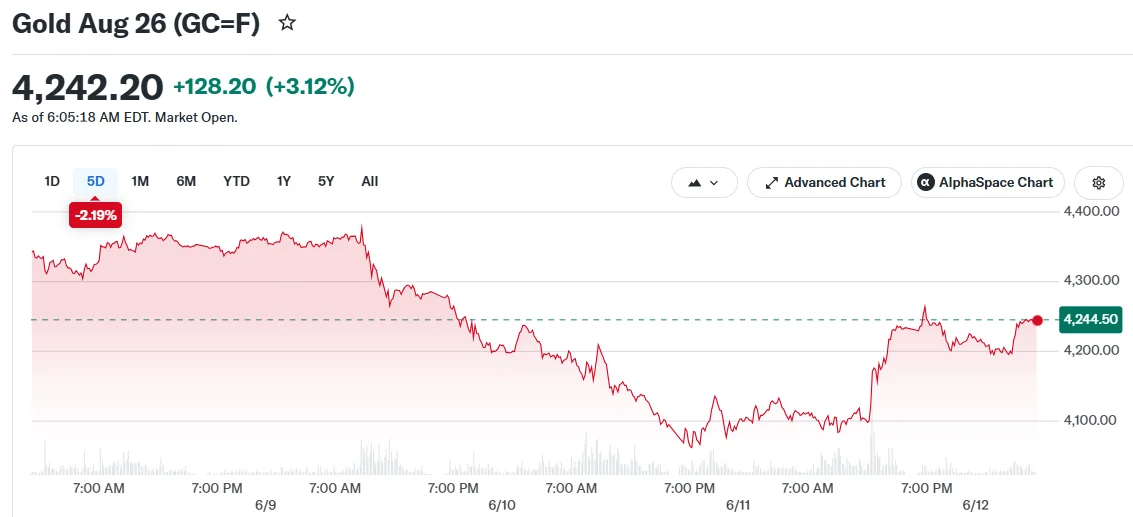 Gold Posts Second Weekly Drop Amid U.S.-Iran Diplomatic Breakthrough Rumors