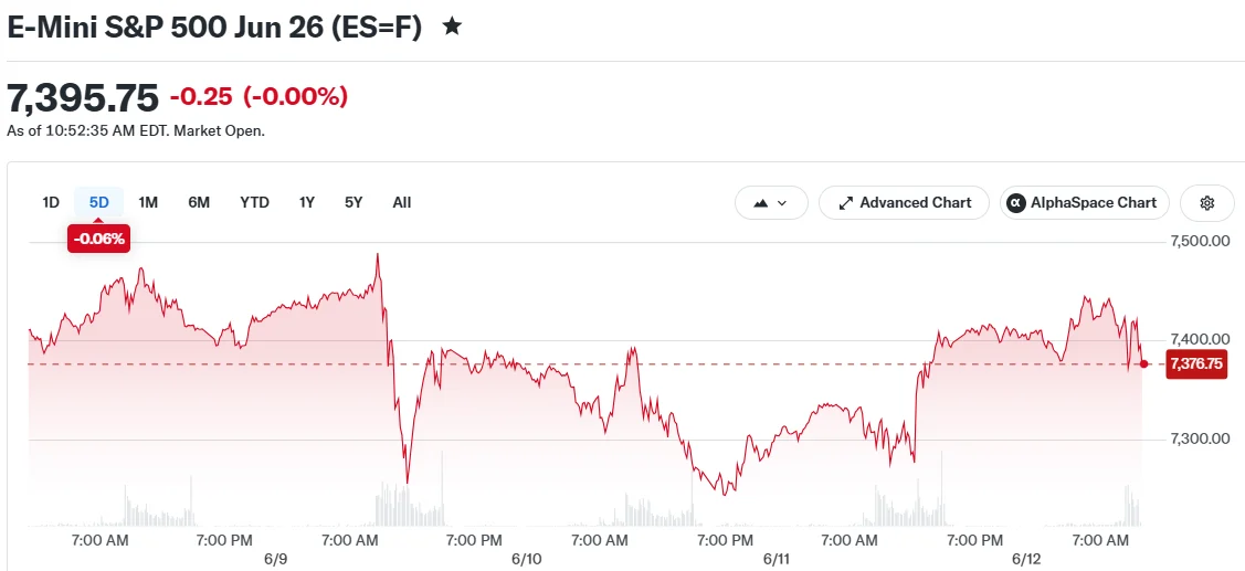 SpaceX (SPCX) IPO Debuts as Oil Tumbles on US-Iran Peace Talks Progress