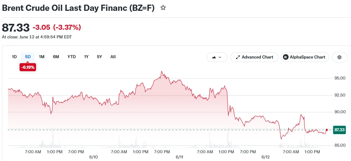 Brent Crude Oil Last Day Financ (BZ=F)