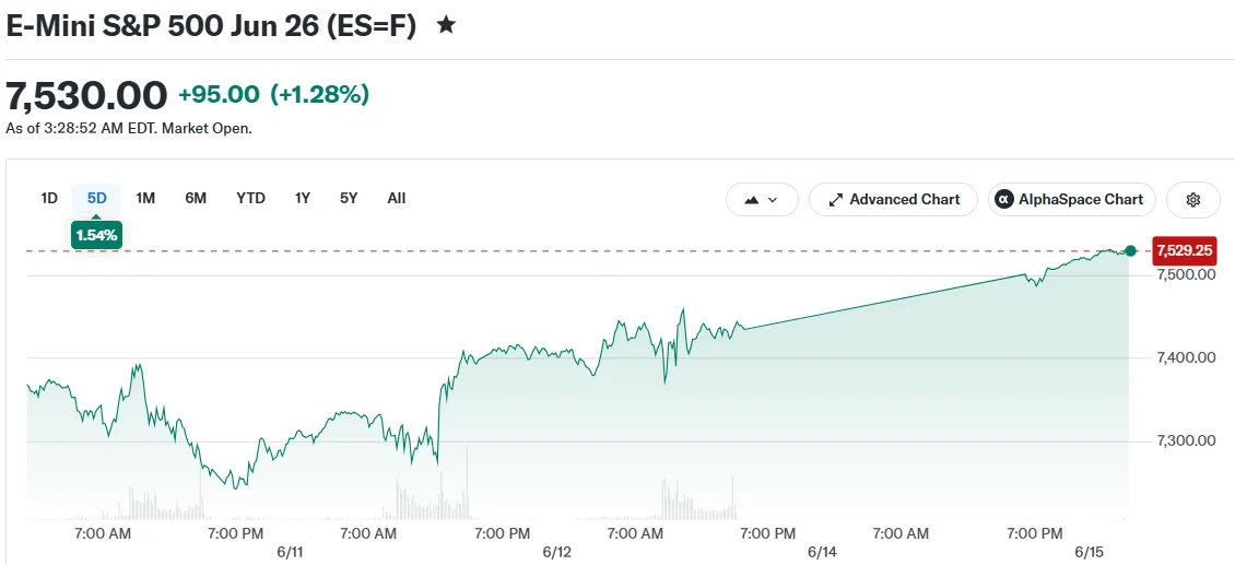 Markets Rally on US-Iran Ceasefire: Futures Soar While Crude Oil Plummets