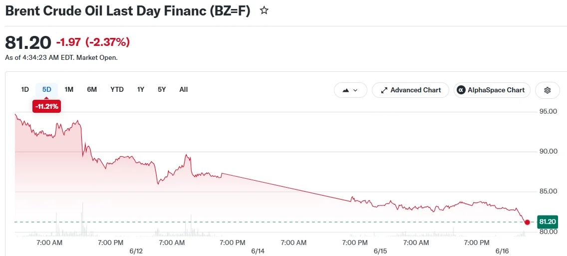 Crude Oil Plummets 9% This Week as Hormuz Strait Reopening Looms