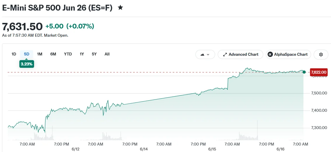 Stock Futures Edge Higher as Markets Digest Fed Meeting and Iran Peace Deal