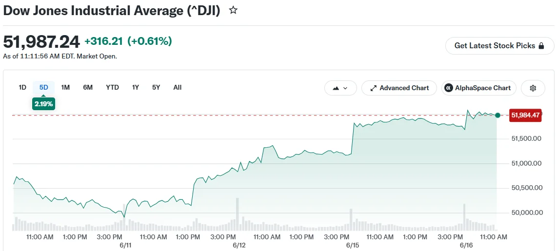 Dow Climbs Toward Consecutive Record as Fed Convenes and SpaceX Continues Rally
