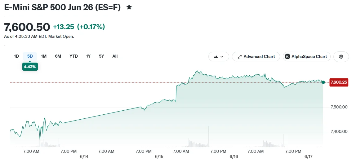 Nasdaq Futures Gain as Markets Eye Fed Decision and U.S.-Iran Peace Agreement