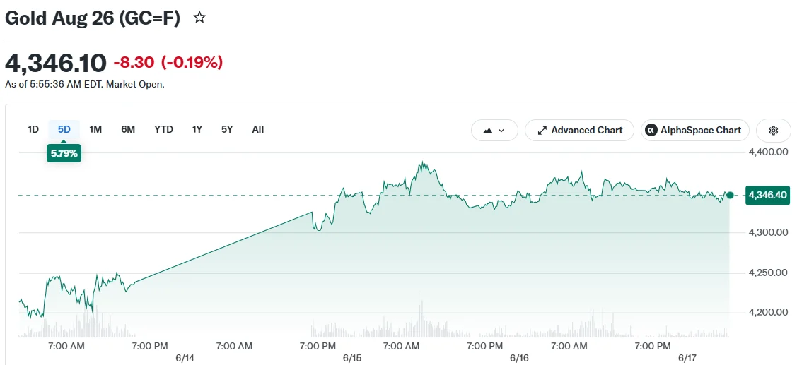 Gold Holds Ground Near $4,327 as U.S.-Iran Agreement Dampens Inflation Concerns