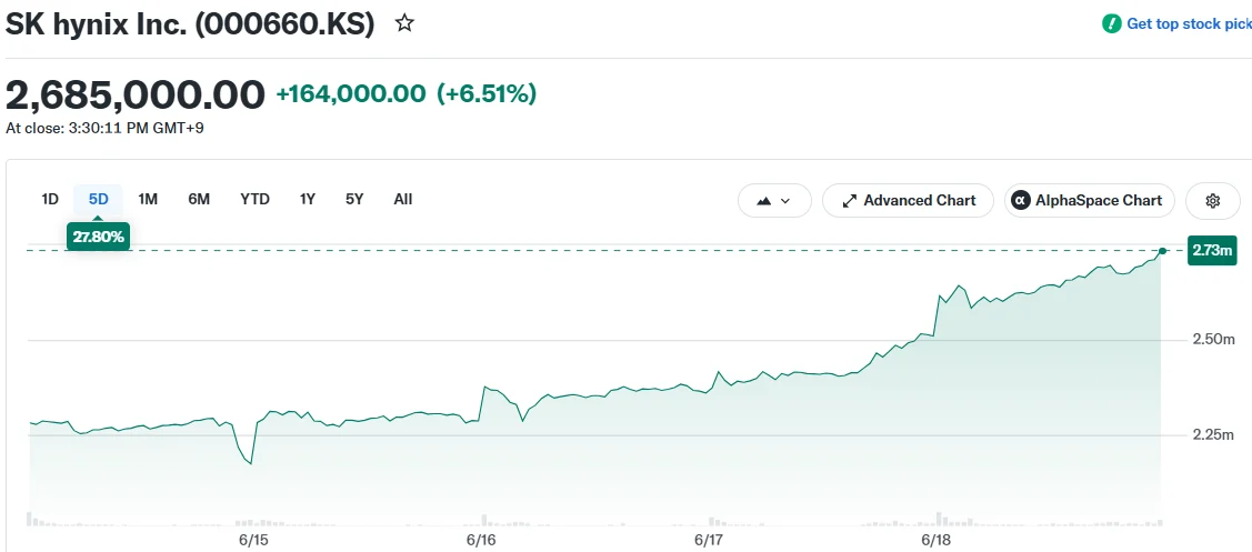 SK Hynix Shares Surge 6.5% Following HBM4E Memory Chip Sample Delivery
