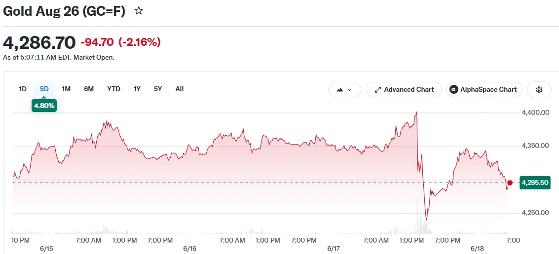 Gold Rallies 1.2% on US-Iran Agreement Despite Fed’s Hawkish Signals