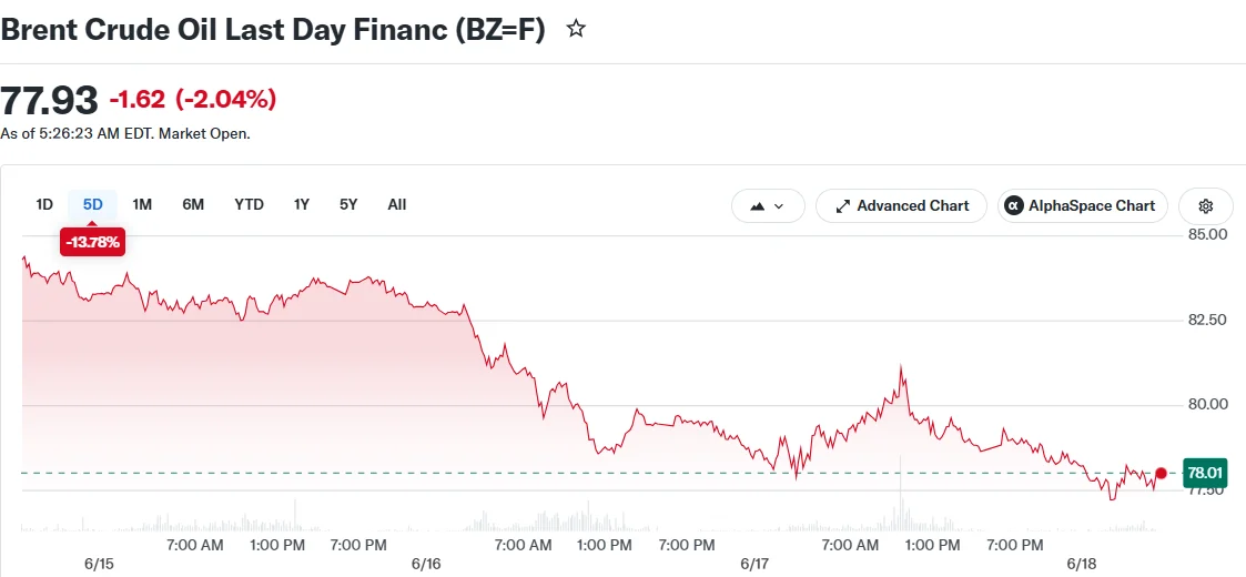 Crude Oil Plunges 15% This Week as U.S.-Iran Peace Agreement Transforms Energy Landscape