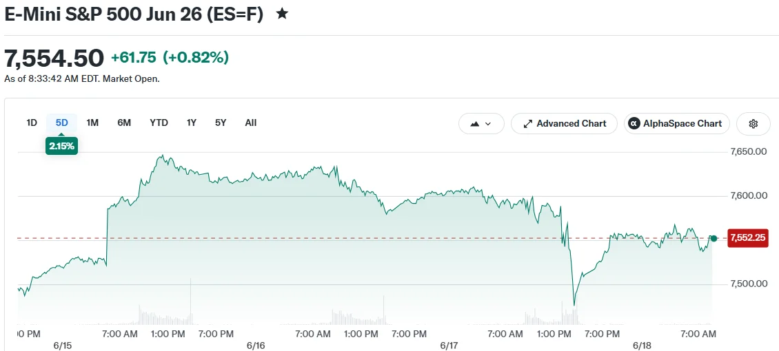 Stock Futures Surge on Iran Peace Agreement as Fed Maintains Hawkish Stance