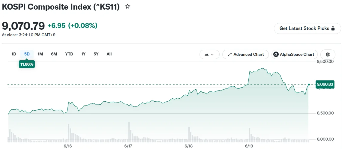 KOSPI Composite Index (^KS11)