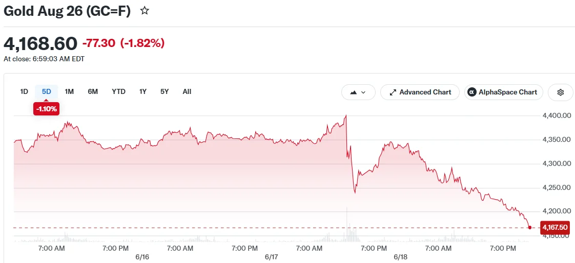 Gold Prices Sink for Third Consecutive Week Amid Rising Fed Tightening Expectations