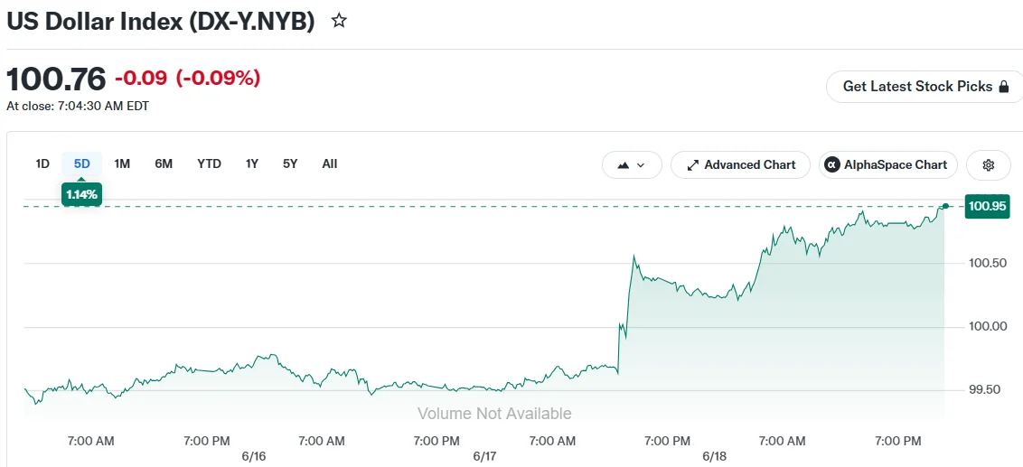 Dollar Surges to 12-Month Peak as Yen Plummets to Four-Decade Depths