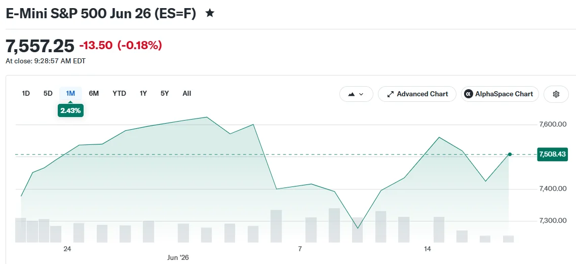Wells Fargo Boosts S&P 500 Forecast to 7,950 as AI Rally Shows No Signs of Slowing