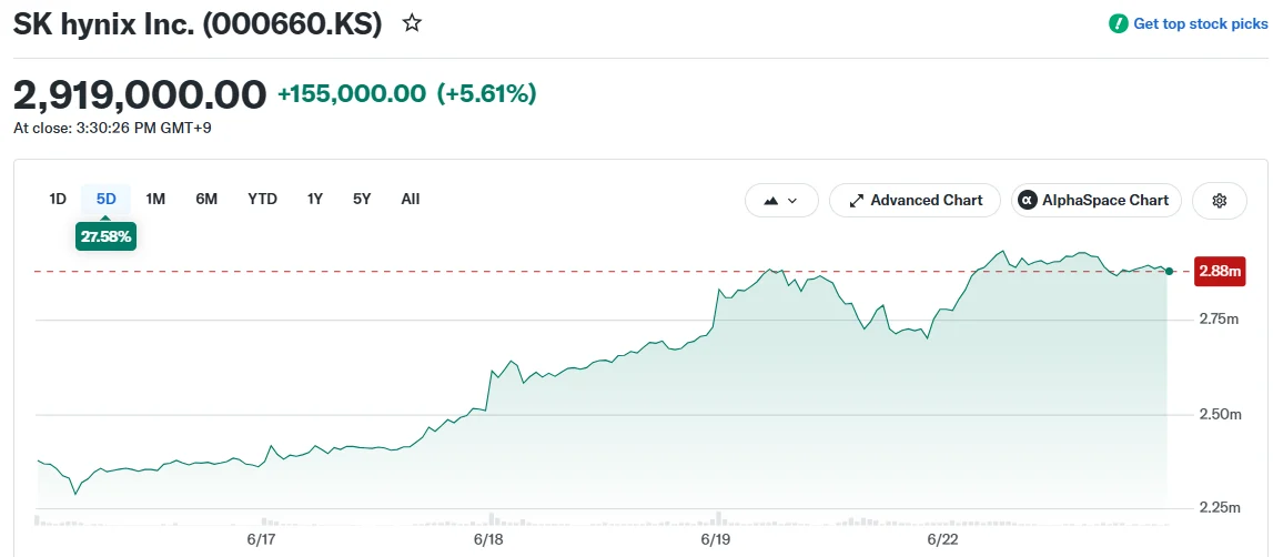 SK Hynix (000660.KS) Stock Claims Top Spot as South Korea’s Largest Company by Market Cap