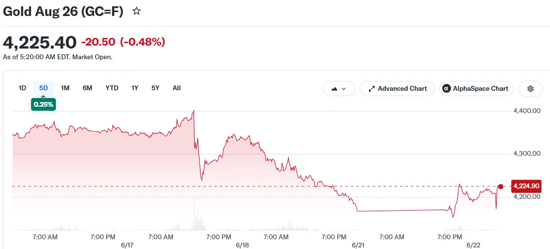Gold Prices Whipsaw as Diplomatic Progress Clashes With Fed’s Hawkish Stance