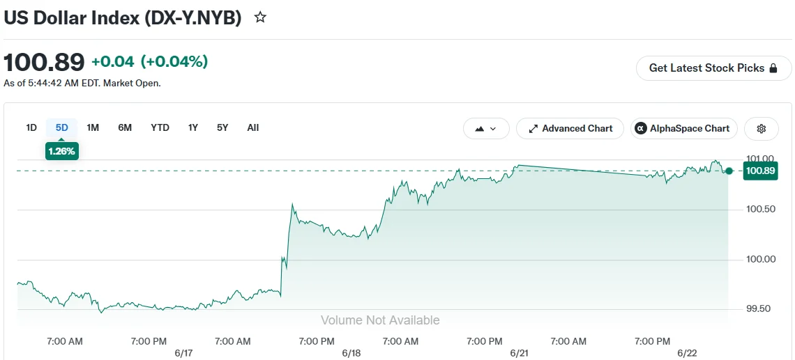 US Dollar Strengthens as Japanese Yen Plunges to Four-Decade Low