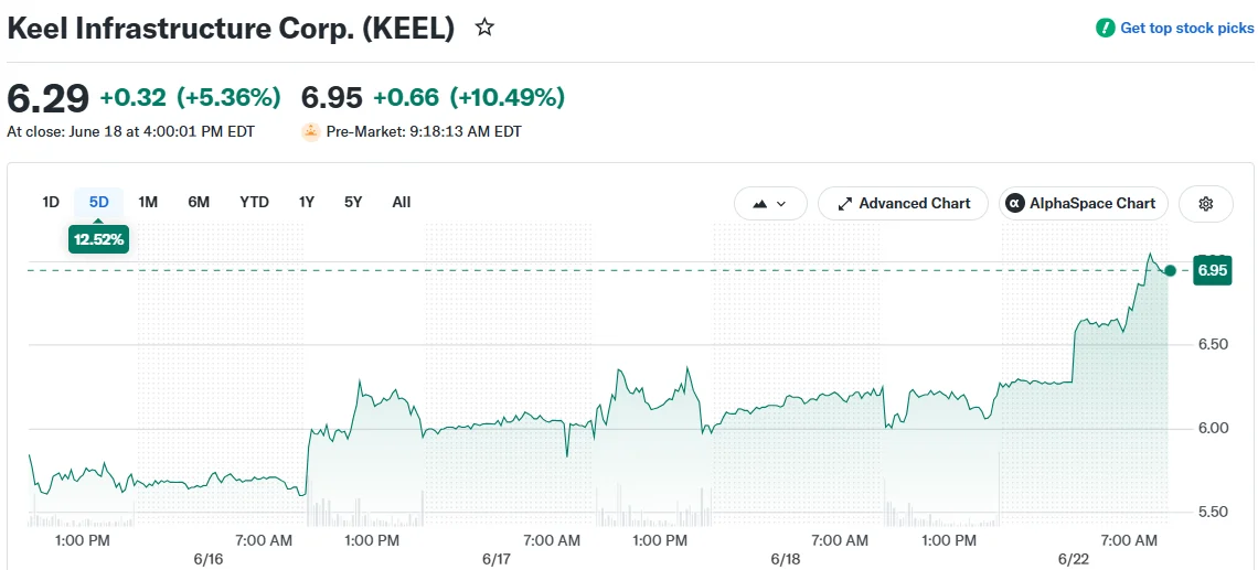Keel Infrastructure (KEEL) Soars Over 5% in After-Hours Trading — Here’s Why