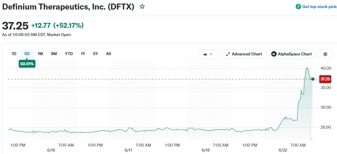 Definium Therapeutics (DFTX) Stock Soars 52% on Breakthrough Depression Trial Results