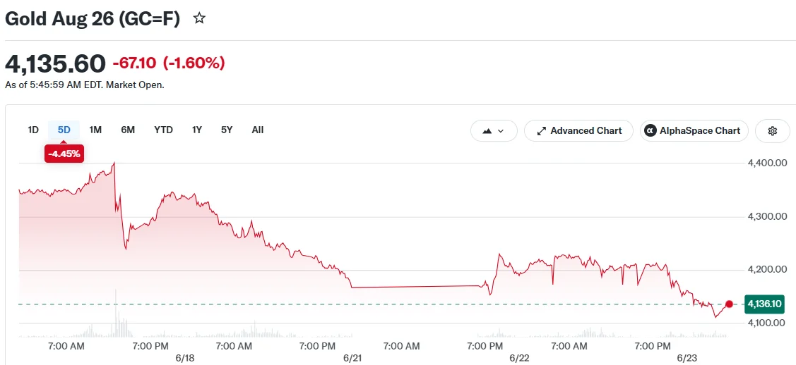 Gold Prices Plunge Nearly 2% as Dollar Surges and December Rate Hike Looms