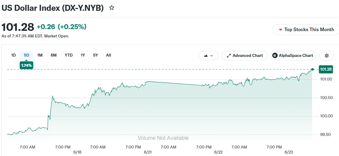 US Dollar Rallies to Yearly Peak While Japanese Yen Plummets — What Investors Need to Know