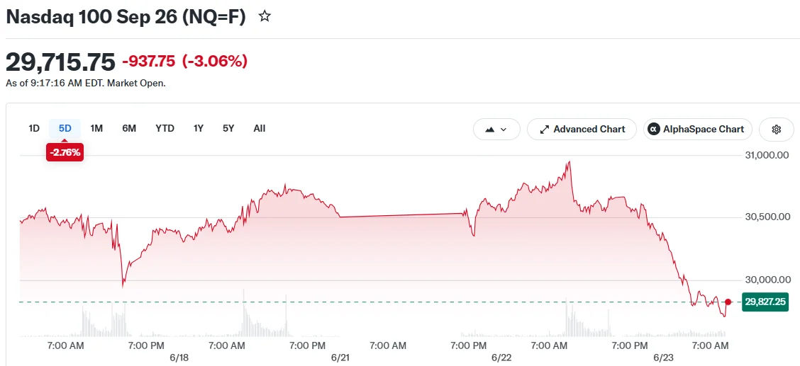 Nasdaq Futures Sink 2.8% as Semiconductor Collapse Triggers AI Investment Concerns