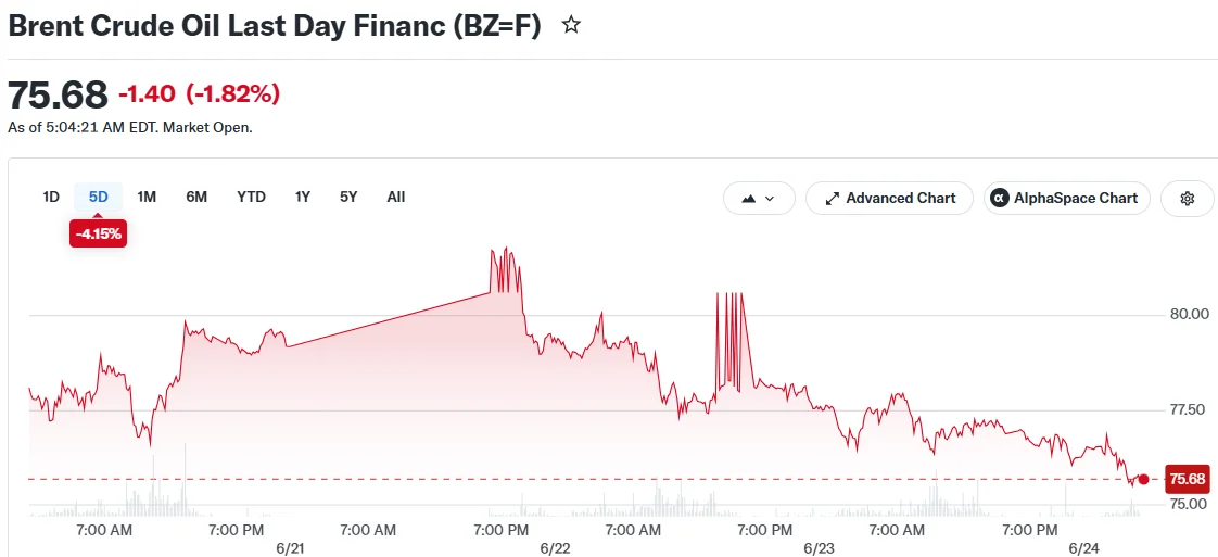 Crude Oil Extends Three-Day Decline as Hormuz Strait Traffic Normalizes