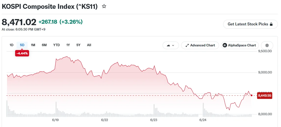 KOSPI Index Recovers Sharply as Samsung (005930) Announces Massive $5.8B Buyback