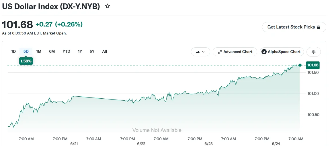 Dollar Surges to 12-Month Peak Amid Tech Market Turmoil and Flight to Safety