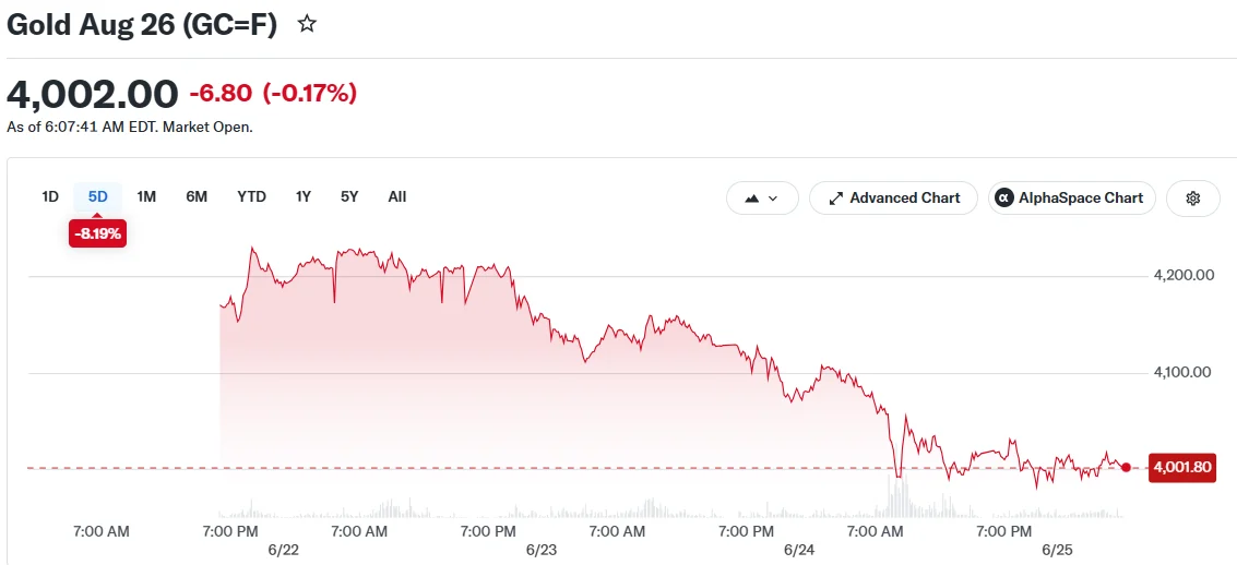 Gold Plunges Under $4,000 as Federal Reserve Hawkishness Intensifies