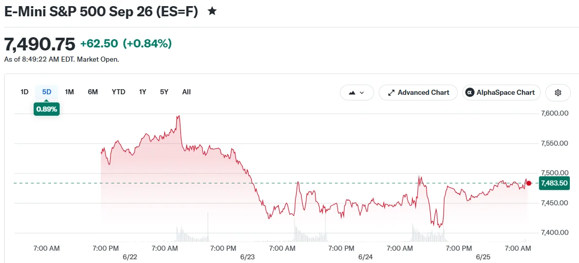 Stock Market Futures Climb on Strong Micron Earnings and Steady PCE Data