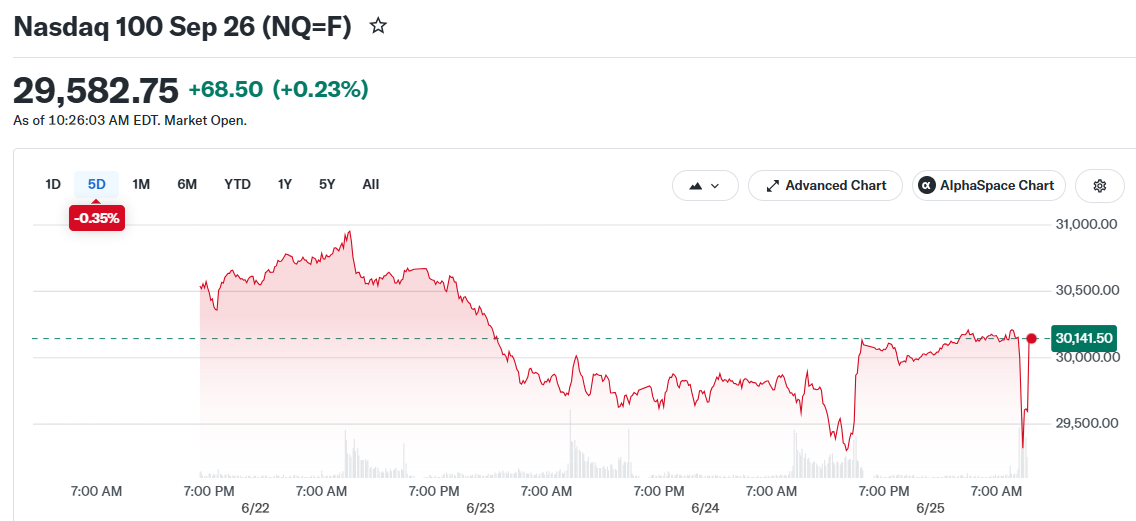 Why the Dow Soared 700 Points While Nasdaq Tumbled: Market Rotation Explained