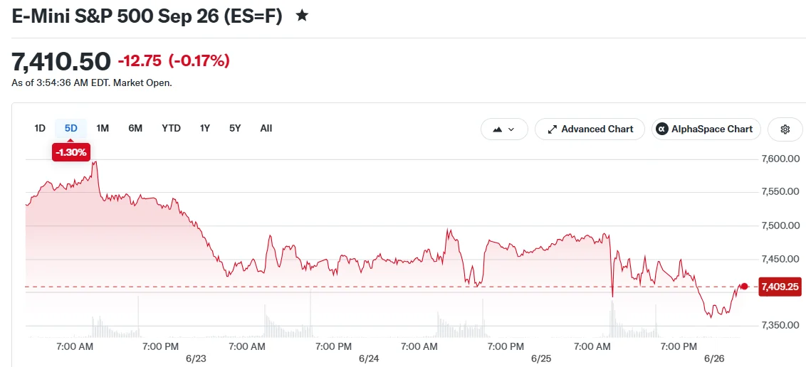S&P 500 Records Fourth Consecutive Loss as Technology Sector Weakens