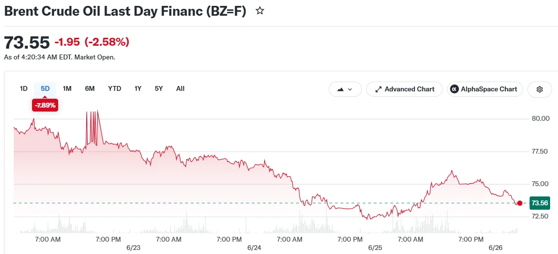 Crude Prices Slide for Third Consecutive Week Amid Hormuz Shipping Revival
