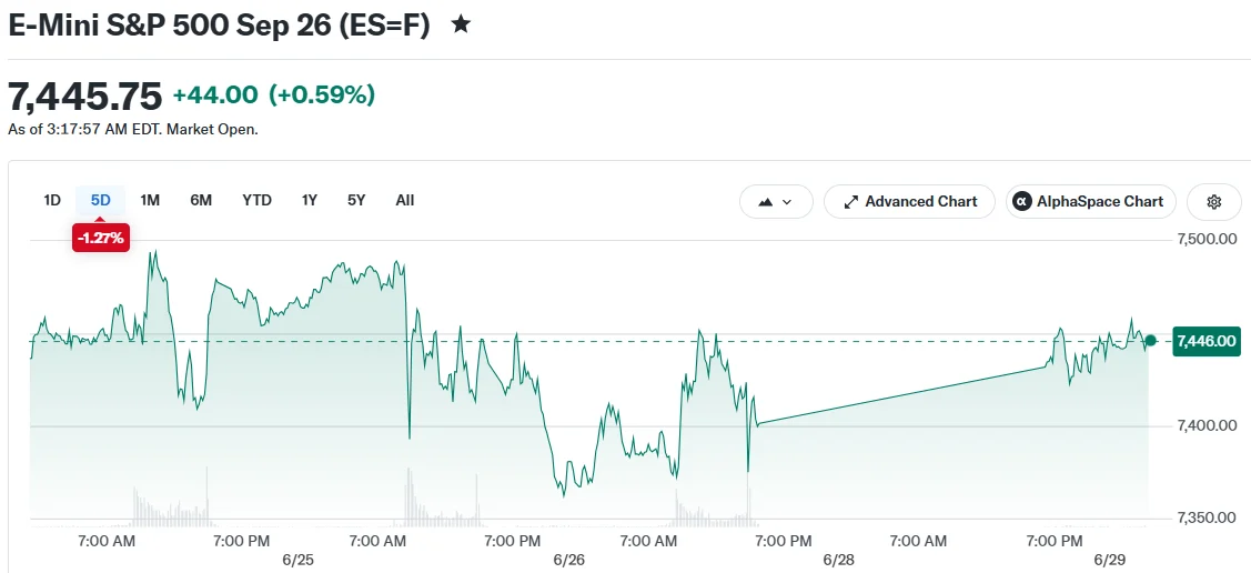 Stock Futures Surge on U.S.-Iran De-escalation Agreement, Tech Stocks Rebound