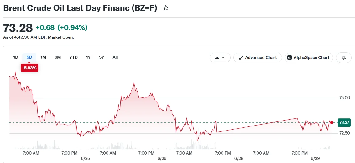 Crude Oil Prices Rebound Following U.S.-Iran Military Exchange Despite Peace Negotiations