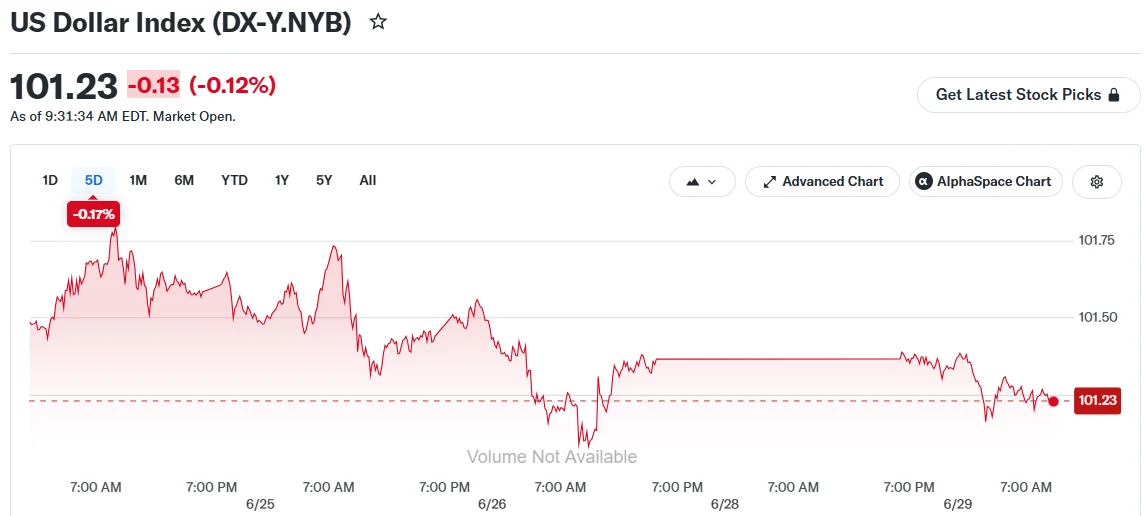 U.S. Dollar Powers Through Best Monthly Run Since Mid-2025 — And It May Not Be Over