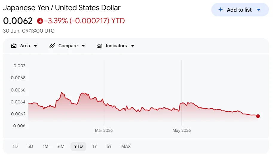 Japanese Yen Plunges to Four-Decade Low Against Dollar — Is Another Intervention Coming?