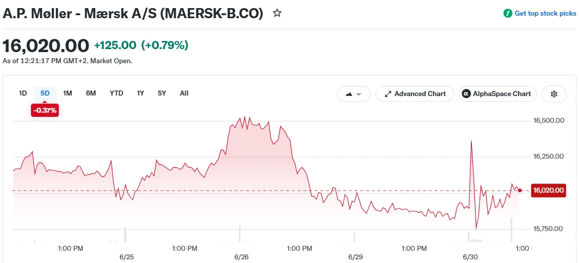 Maersk Shares Climb as Shipping Giant Doubles EBITDA Forecast for 2026
