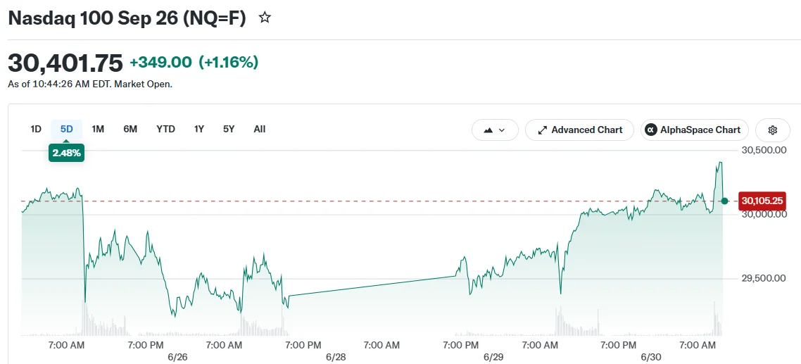 Semiconductor Stocks Power Nasdaq to Gains as Markets Cap Strong First Half of 2026
