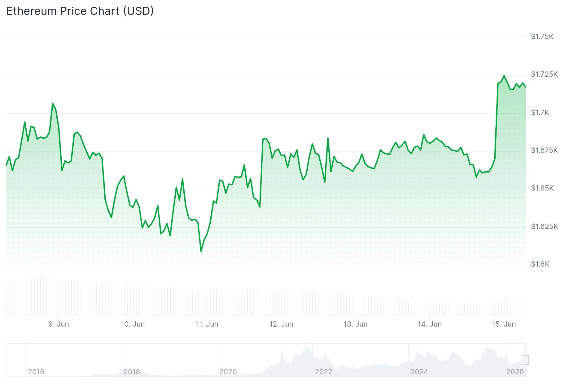 Ethereum (ETH) Reaches Historical Oversold Territory as Price Stabilizes Near $1,700