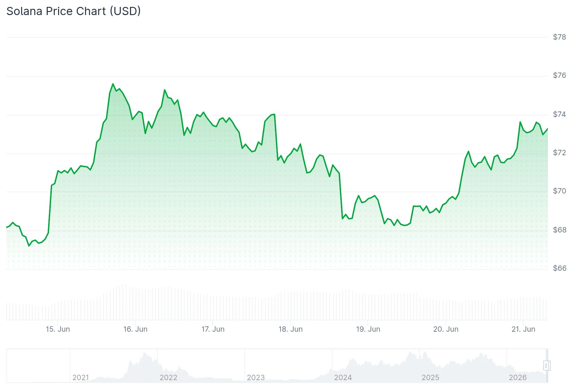Solana SOL Price Watch 600 000 Tokens Flow To Exchanges As Key Solana SOL Price Watch 600 000 Tokens Flow To Exchanges As Key