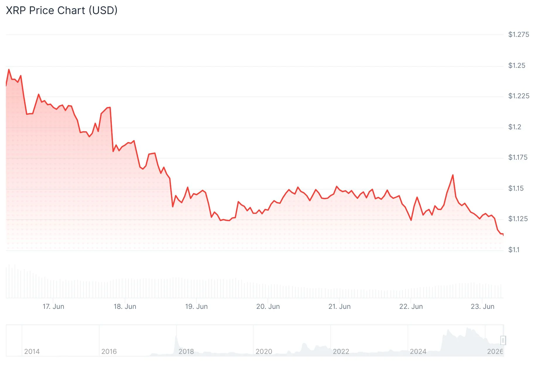 XRP (XRP) Hits Rare Oversold Level Not Seen in Over a Decade—What Comes Next?