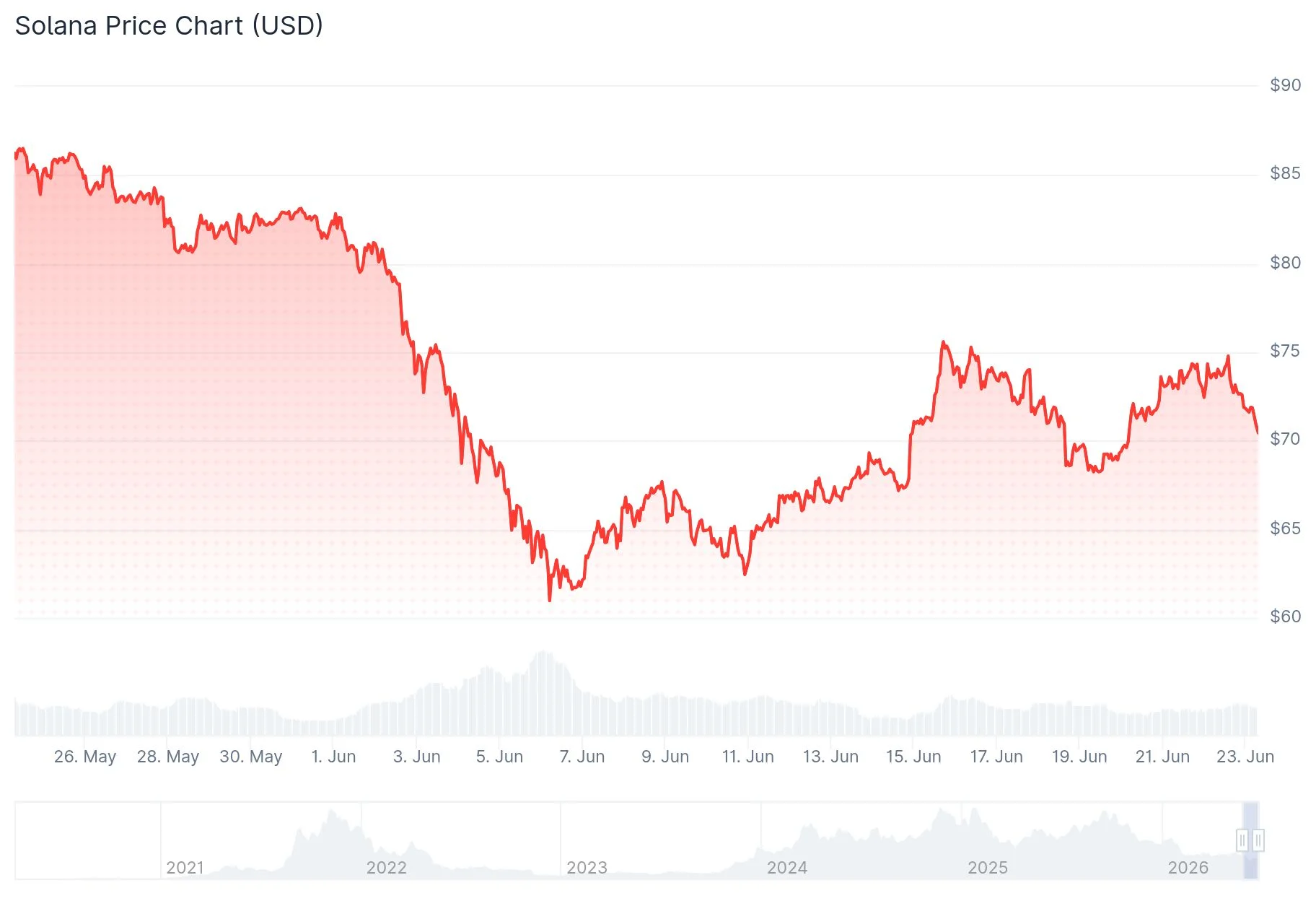 Solana (SOL) Five-Year Outlook: What’s the Price Target for 2031?